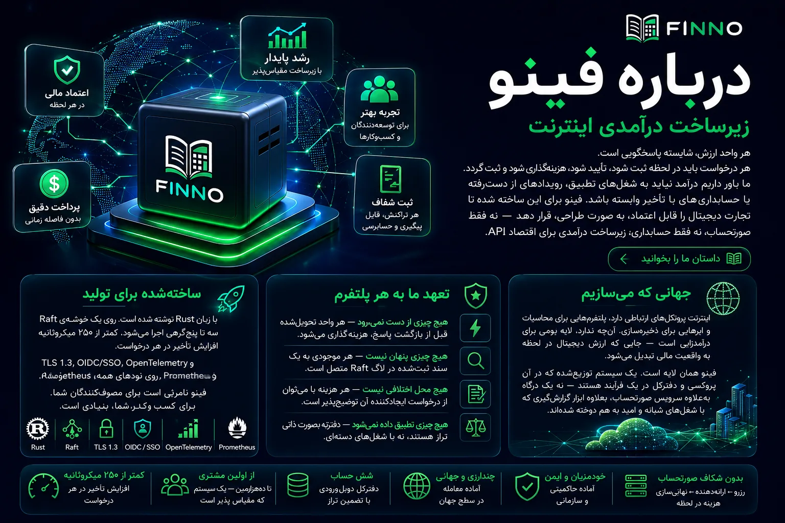 درباره فینو — زیرساخت درآمد برای پلتفرم‌های API