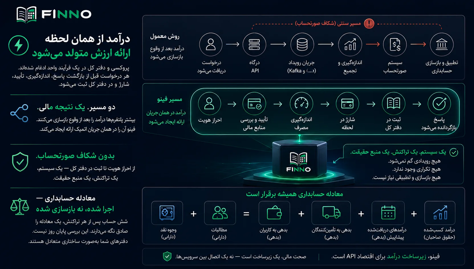 جریان درآمد فینو — اندازه‌گیری، شارژ و ثبت هر درخواست API در یک مسیر واحد