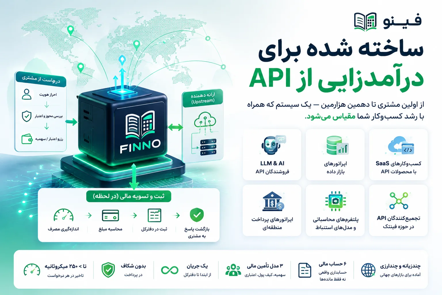 کاربردهای فینو — از فروش API هوش مصنوعی تا تجمیع‌کنندگان fintech