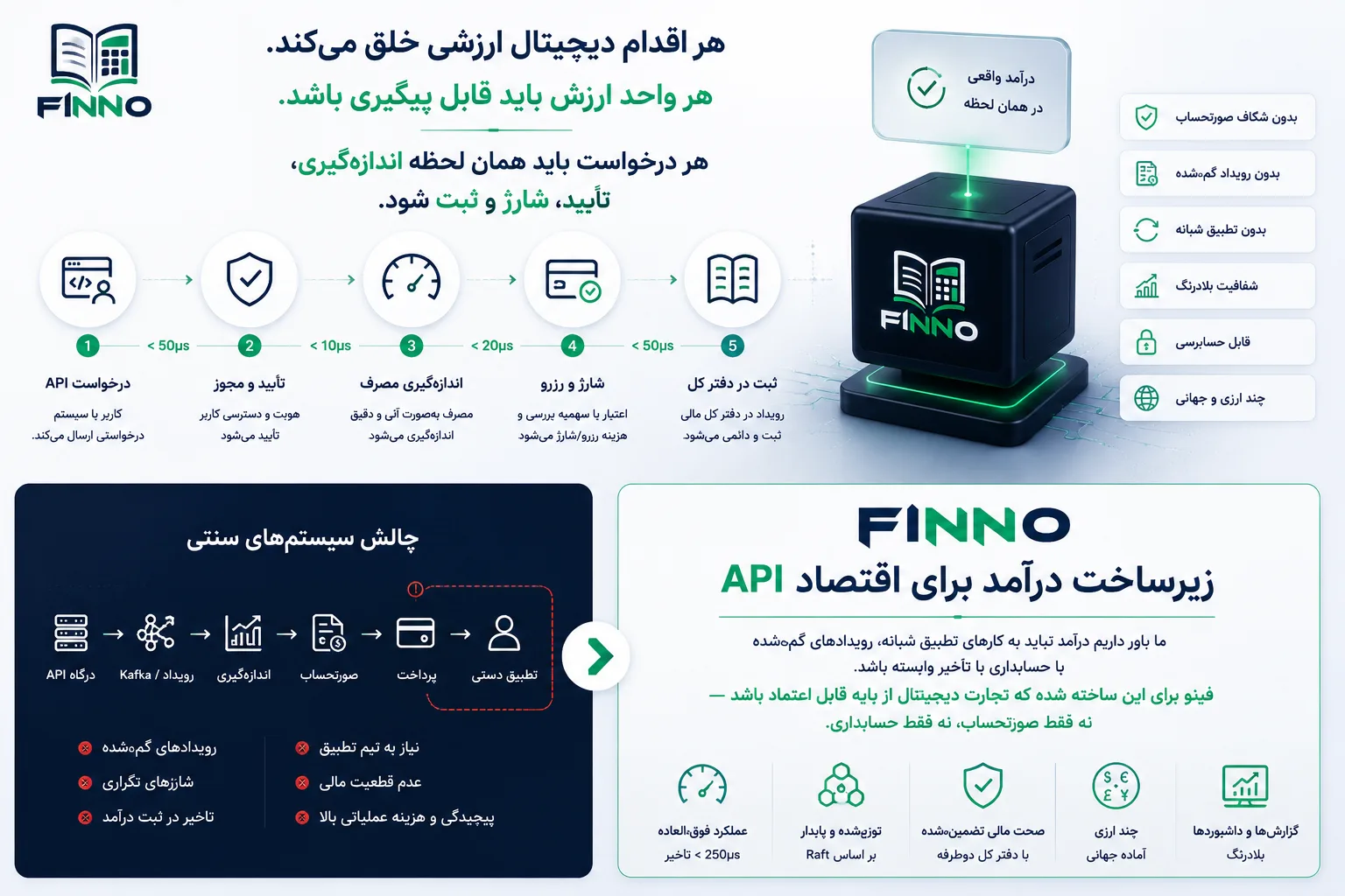 ارزش‌های فینو — هر اقدام دیجیتال قابل پیگیری و شارژ در همان لحظه