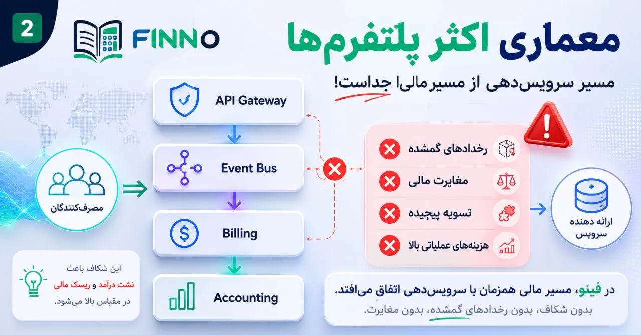 معماری اکثر پلتفرم‌ها — مسیر سرویس‌دهی جدا از مسیر مالی و پیامدهای رخدادهای گمشده و مغایرت