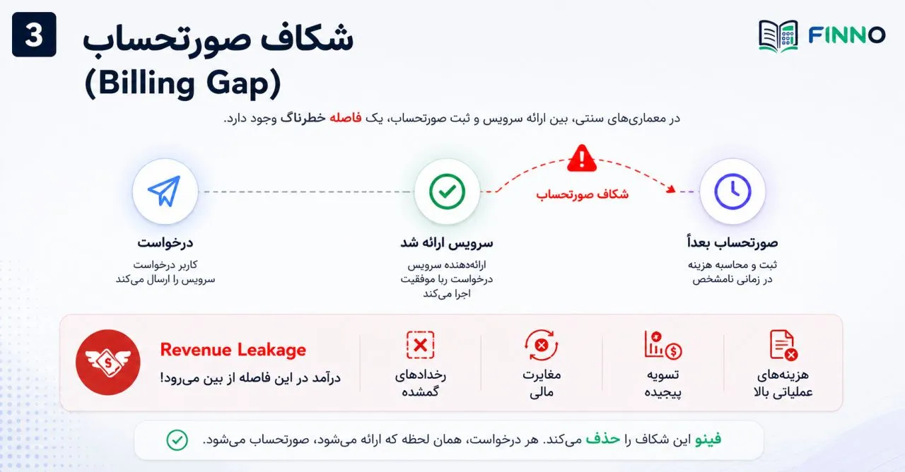 شکاف صورتحساب — درآمد در فاصله بین تحویل سرویس و ثبت هزینه از بین می‌رود