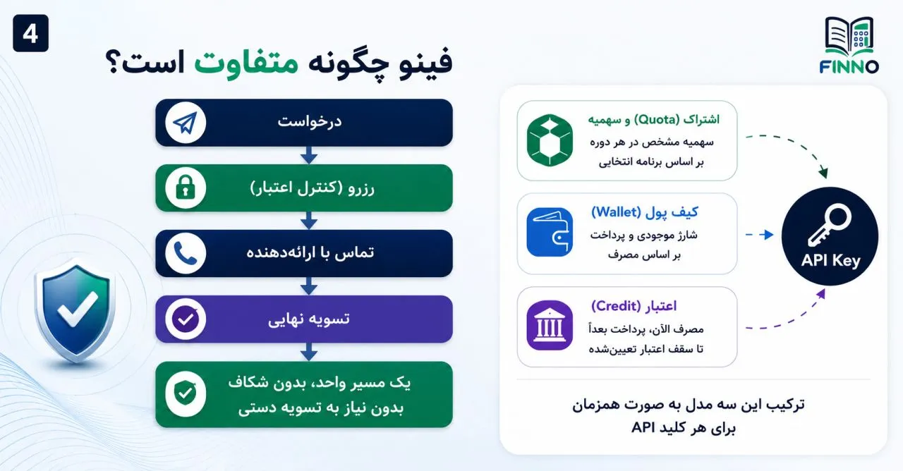 فینو چگونه متفاوت است — رزرو، تماس با ارائه‌دهنده، تسویه نهایی و ترکیب سهمیه، کیف پول و اعتبار روی یک کلید API