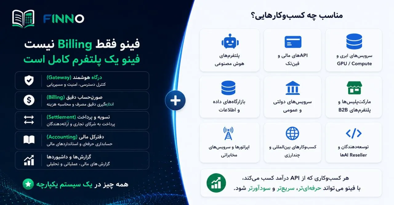 فینو یک پلتفرم کامل است — درگاه، صورتحساب، تسویه، دفتر کل و گزارش در یک سیستم یکپارچه