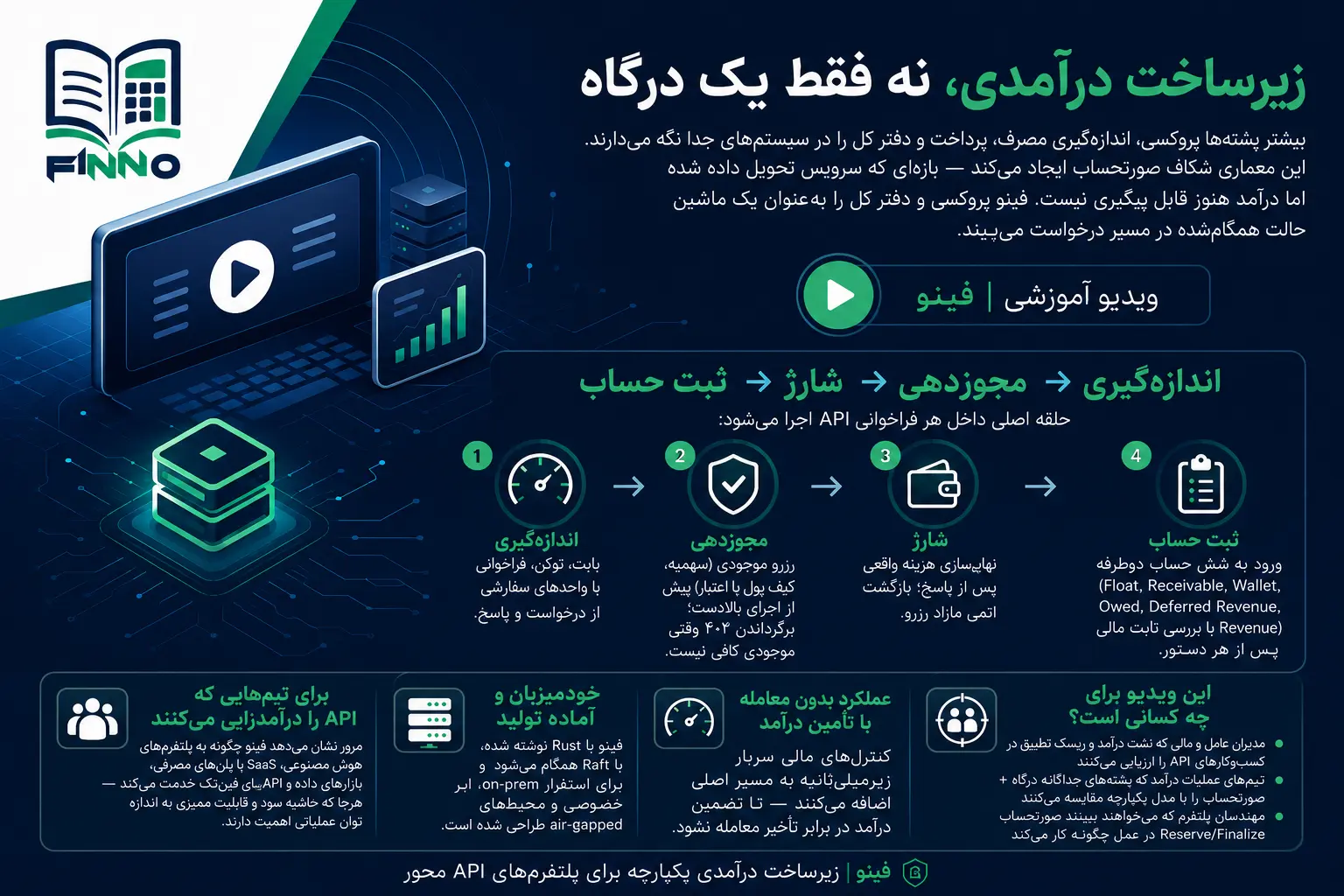 ویدیوی مرور فینو — زیرساخت مالی برای اقتصاد API و بستن شکاف صورتحساب.