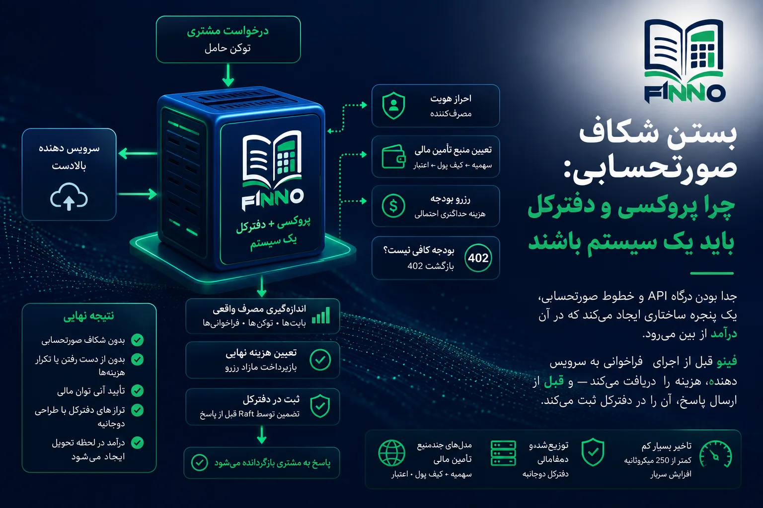 درگاه و خط لوله صورتحساب جدا که بین تحویل سرویس و ثبت درآمد فاصله ایجاد می‌کنند.