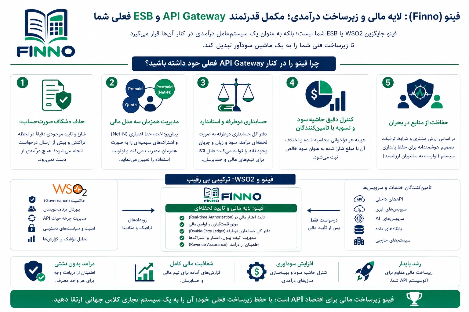 فینو به عنوان لایه مالی و زیرساخت درآمدی در کنار API Gateway و ESB — پروکسی و دفتر کل یکپارچه برای پول‌سازی، حسابداری دقیق و اطمینان از درآمد.