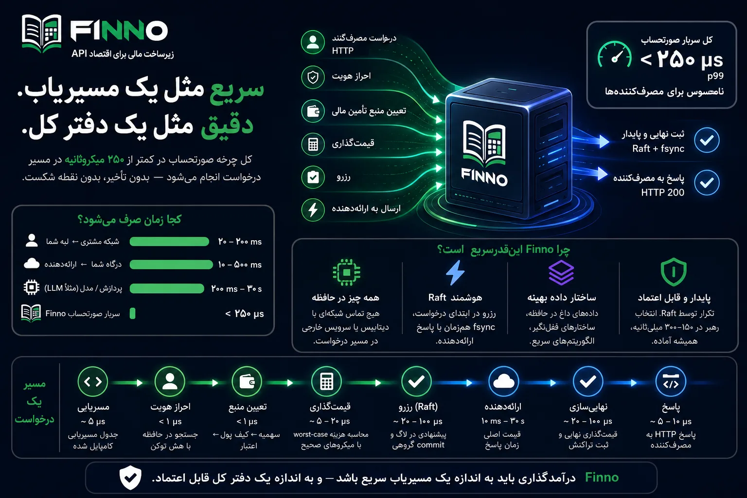 جریان صورتحساب زیرمیلی‌ثانیه فینو که عبور درخواست API از مسیر اصلی در حافظه، replicaهای Raft و گره‌های دفتر کل پایدار را بدون اضافه کردن انتظار به پاسخ بالادست نشان می‌دهد.