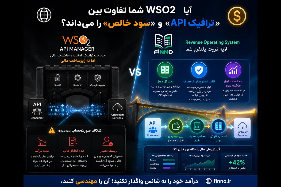 WSO2 ترافیک API را مدیریت می‌کند؛ فینو لایه ثروت است که هر مصرف را در دفتر کل دوطرفه ثبت می‌کند.
