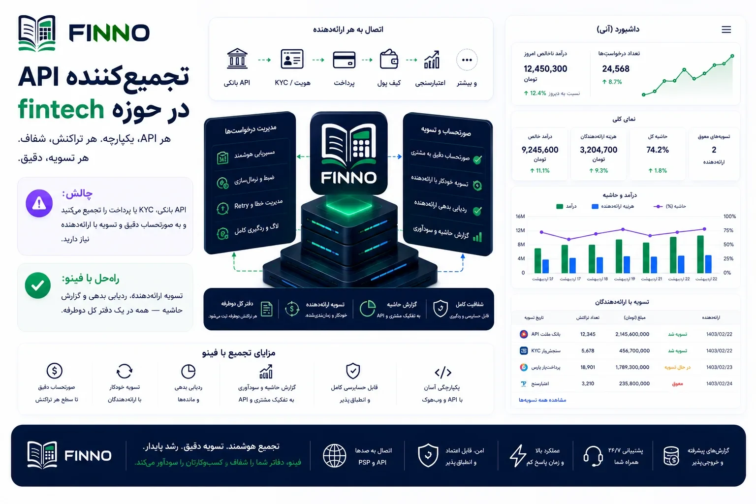 تجمیع‌کننده API در حوزه fintech با فینو