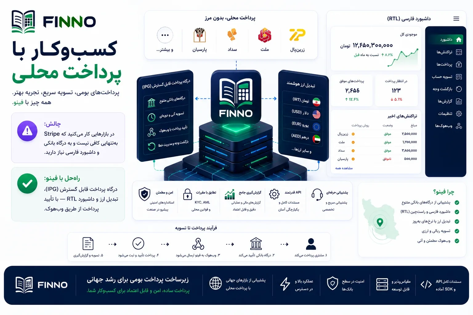 کسب‌وکار با پرداخت محلی و درگاه‌های منطقه‌ای با فینو